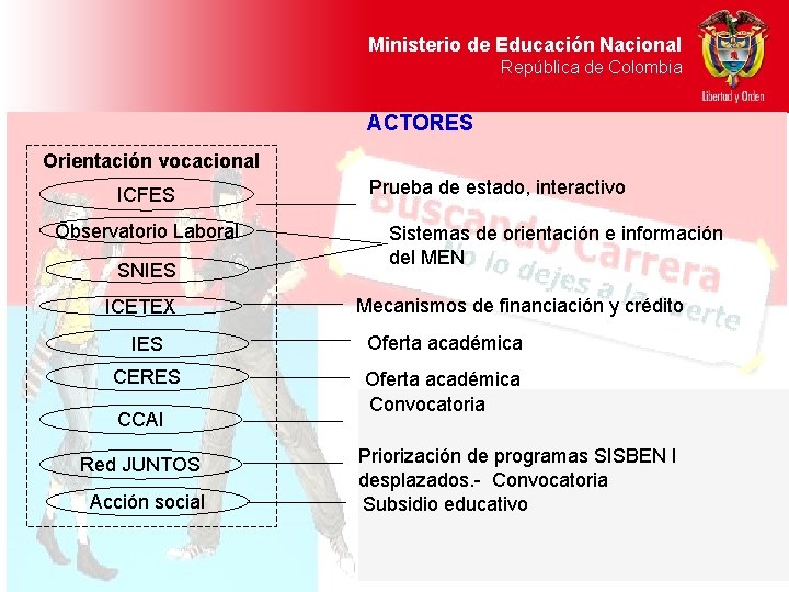 Ministerio de Educación Nacional República de Colombia ACTORES Orientación vocacional ICFES Observatorio Laboral SNIES