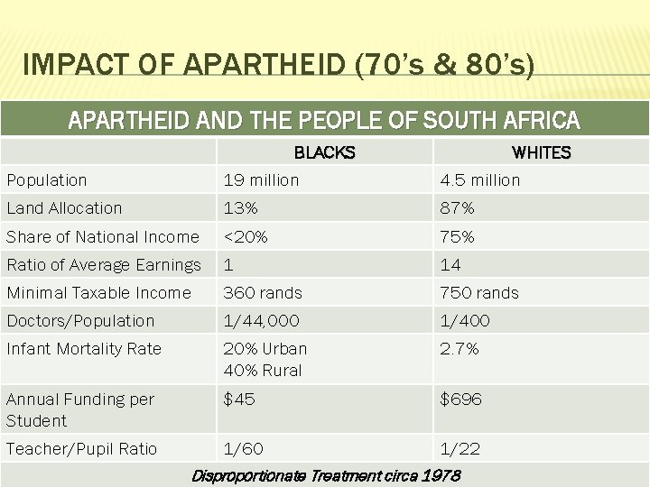 IMPACT OF APARTHEID (70’s & 80’s) APARTHEID AND THE PEOPLE OF SOUTH AFRICA BLACKS