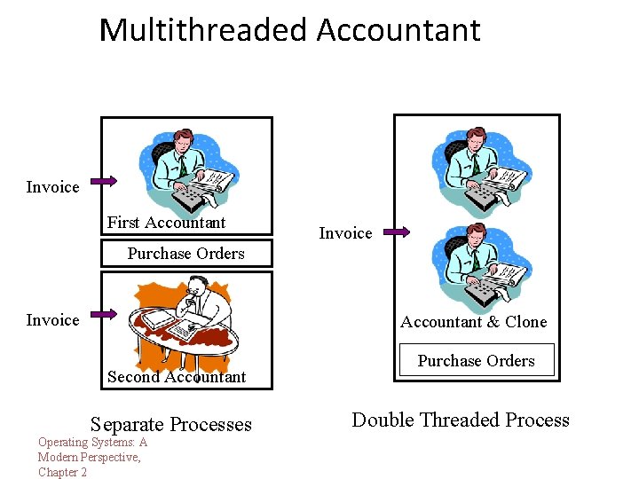 Multithreaded Accountant Invoice First Accountant Invoice Purchase Orders Invoice Accountant & Clone Second Accountant Multithreaded Accountant Invoice First Accountant Invoice Purchase Orders Invoice Accountant & Clone Second Accountant