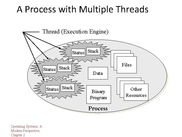 A Process with Multiple Threads Thread (Execution Engine) Status Stack Files Data Binary Program A Process with Multiple Threads Thread (Execution Engine) Status Stack Files Data Binary Program