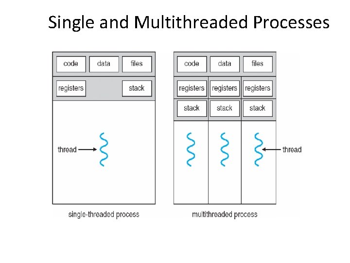 Single and Multithreaded Processes Single and Multithreaded Processes