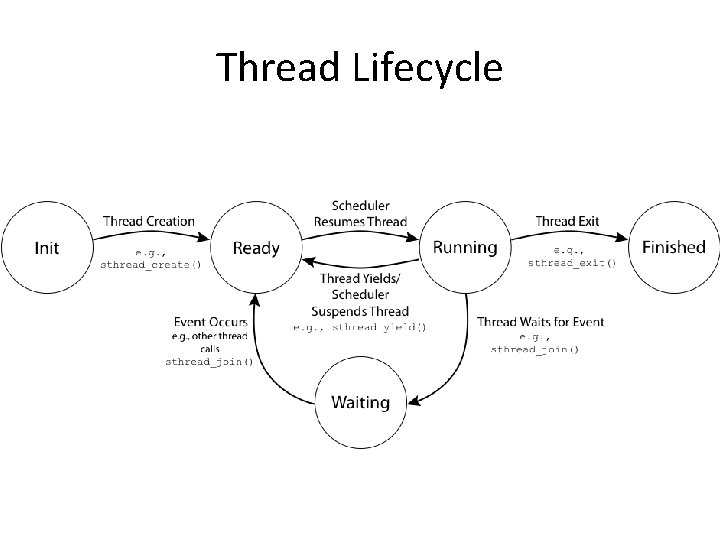 Thread Lifecycle Thread Lifecycle
