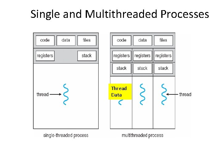 Single and Multithreaded Processes Thread Data Single and Multithreaded Processes Thread Data
