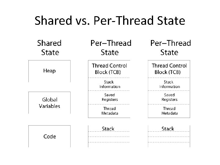 Shared vs. Per-Thread State Shared vs. Per-Thread State