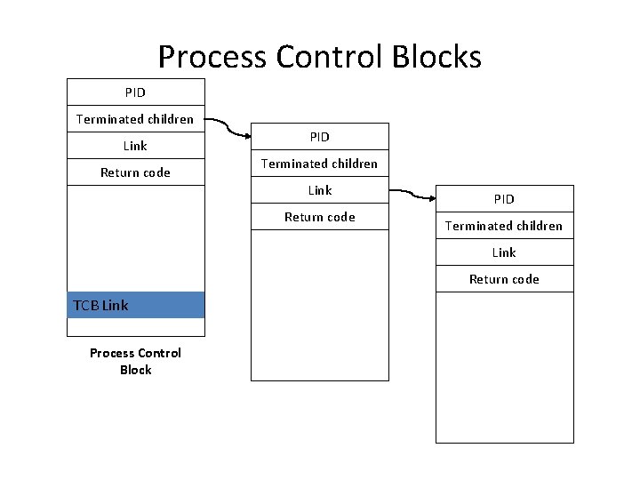 Process Control Blocks PID Terminated children Link Return code TCB Link Process Control Block Process Control Blocks PID Terminated children Link Return code TCB Link Process Control Block