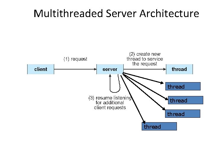 Multithreaded Server Architecture thread Multithreaded Server Architecture thread
