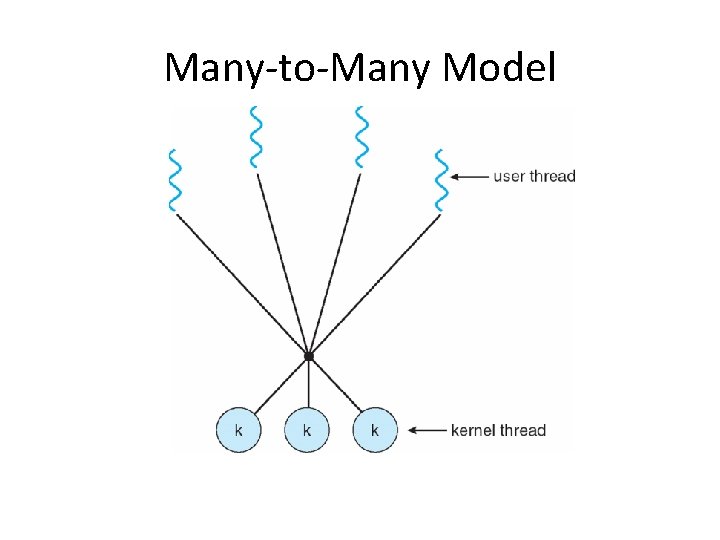 Many-to-Many Model Many-to-Many Model