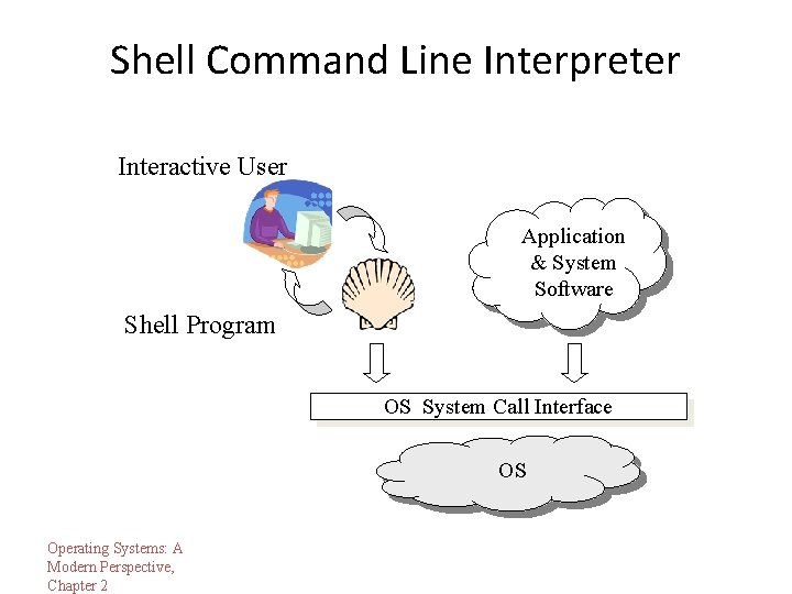 Shell Command Line Interpreter Interactive User Application & System Software Shell Program OS System Shell Command Line Interpreter Interactive User Application & System Software Shell Program OS System