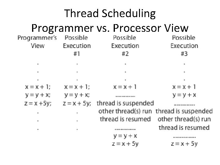 Thread Scheduling Programmer vs. Processor View Thread Scheduling Programmer vs. Processor View