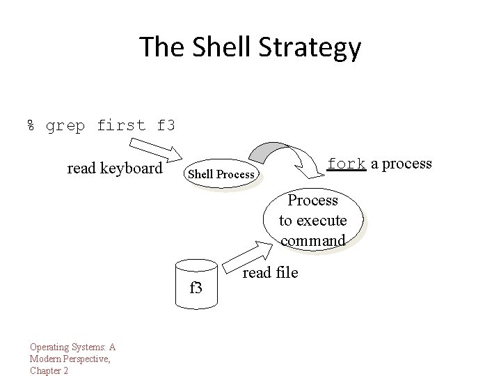 The Shell Strategy % grep first f 3 read keyboard fork a process Shell The Shell Strategy % grep first f 3 read keyboard fork a process Shell