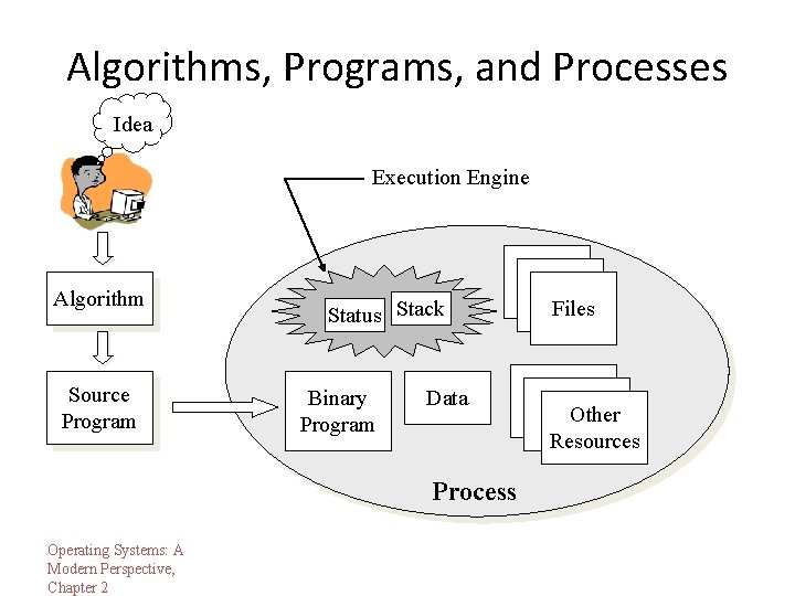 Algorithms, Programs, and Processes Idea Execution Engine Algorithm Source Program Status Stack Binary Program Algorithms, Programs, and Processes Idea Execution Engine Algorithm Source Program Status Stack Binary Program