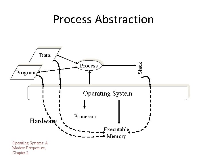 Process Abstraction Stack Data Process Program Operating System Hardware Processor Executable Memory Operating Systems: Process Abstraction Stack Data Process Program Operating System Hardware Processor Executable Memory Operating Systems: