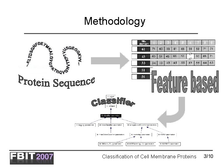 Methodology Classification of Cell Membrane Proteins 3/10 