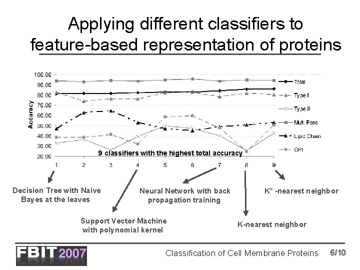 Applying different classifiers to feature-based representation of proteins 9 classifiers with the highest total