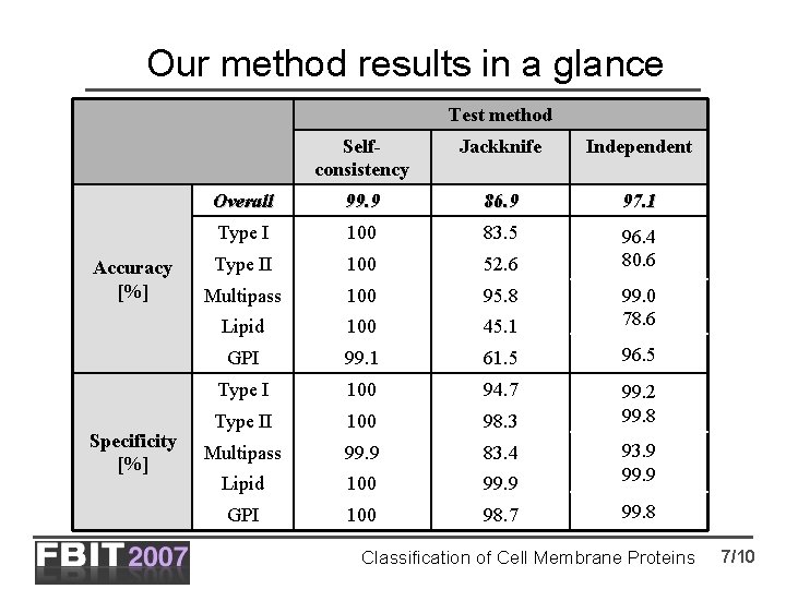 Our method results in a glance Test method Accuracy [%] Specificity [%] Selfconsistency Jackknife