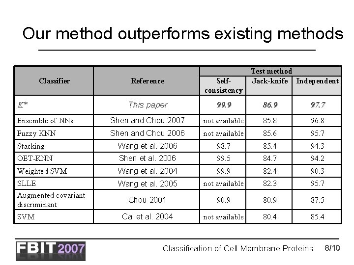 Our method outperforms existing methods Classifier Test method Jack-knife Independent Reference Selfconsistency This paper