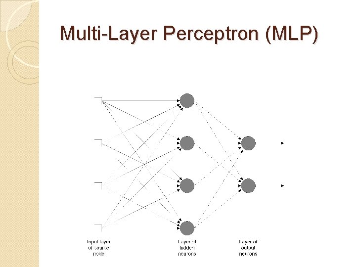 Multi-Layer Perceptron (MLP) 