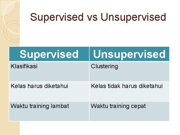 Supervised vs Unsupervised Supervised Unsupervised Klasifikasi Clustering Kelas harus diketahui Kelas tidak harus diketahui