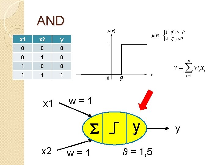 AND x 1 x 2 y 0 0 1 1 1 x 1 w=1