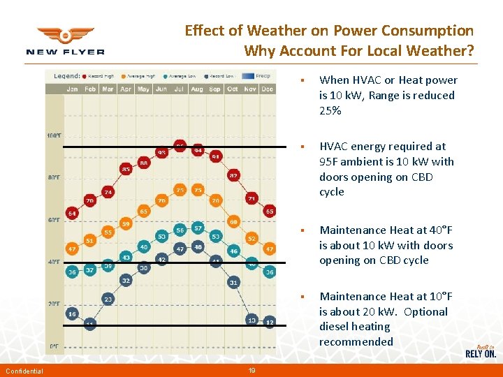 Effect of Weather on Power Consumption Why Account For Local Weather? Confidential 19 §