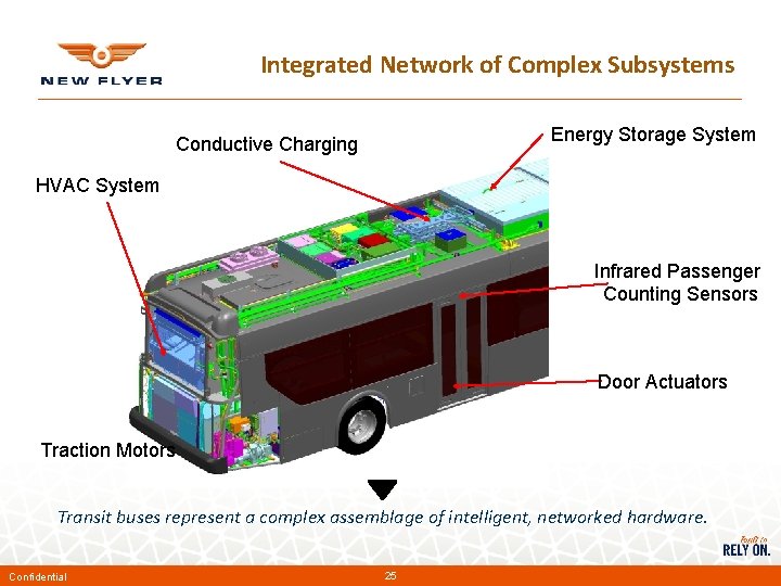 Integrated Network of Complex Subsystems Energy Storage System Conductive Charging HVAC System Infrared Passenger