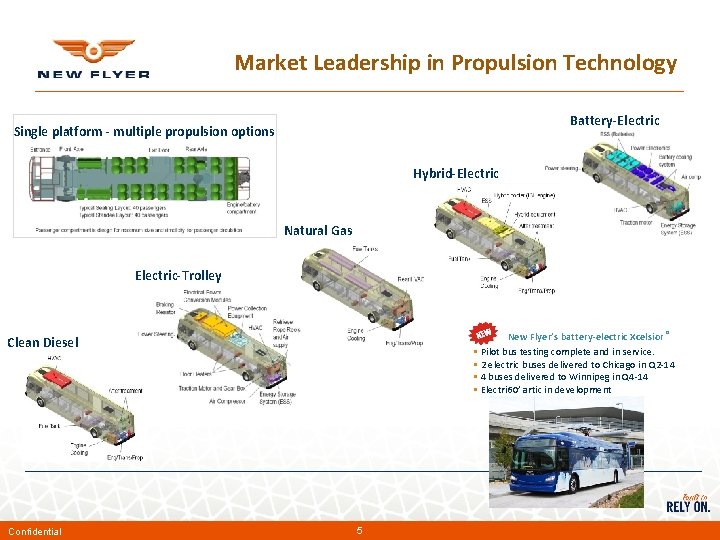Market Leadership in Propulsion Technology Battery-Electric Single platform - multiple propulsion options Hybrid-Electric Natural