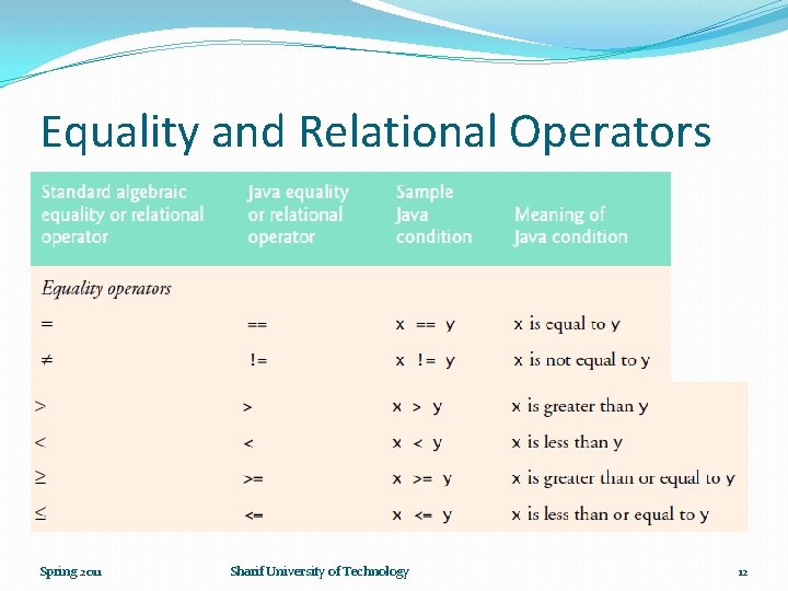 Equality and Relational Operators Spring 2011 Sharif University of Technology 12 