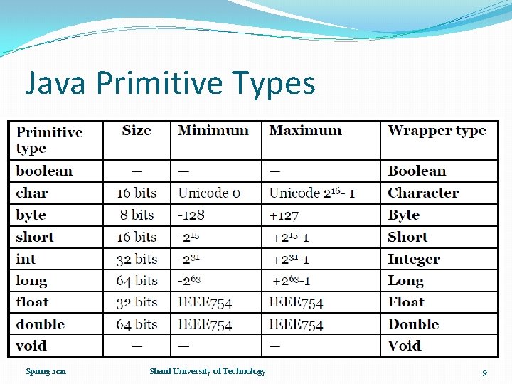 Java Primitive Types Spring 2011 Sharif University of Technology 9 