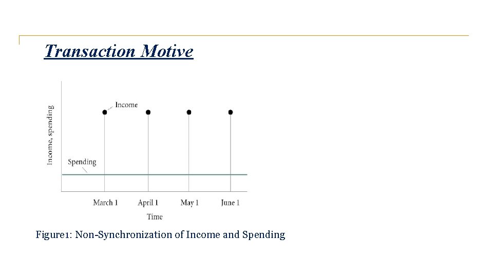 Transaction Motive Figure 1: Non-Synchronization of Income and Spending 