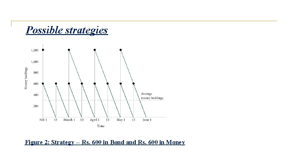 Possible strategies Figure 2: Strategy -- Rs. 600 in Bond and Rs. 600 in