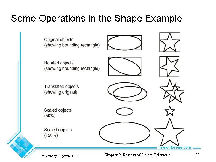 Some Operations in the Shape Example © Lethbridge/Laganière 2012 Chapter 2: Review of Object Some Operations in the Shape Example © Lethbridge/Laganière 2012 Chapter 2: Review of Object