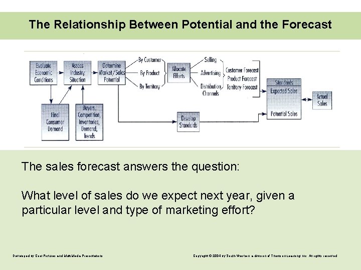 The Relationship Between Potential and the Forecast The sales forecast answers the question: What