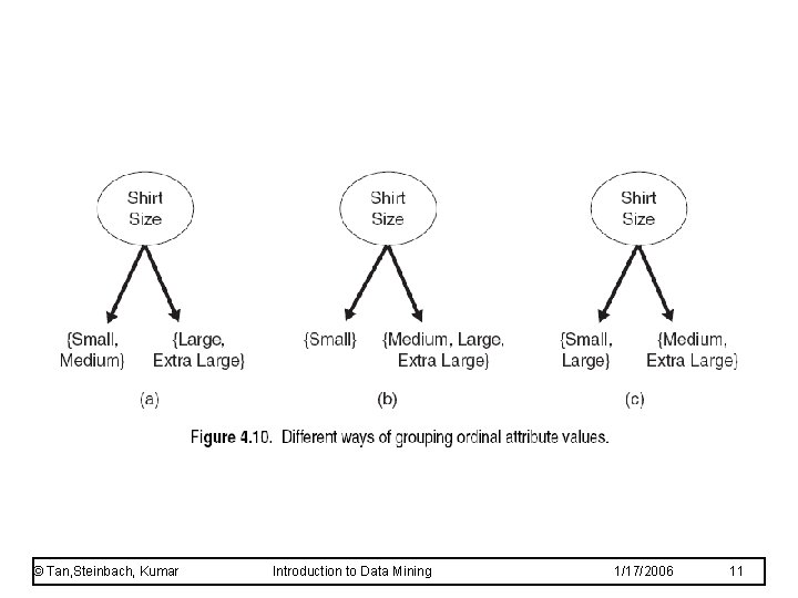 © Tan, Steinbach, Kumar Introduction to Data Mining 1/17/2006 11 