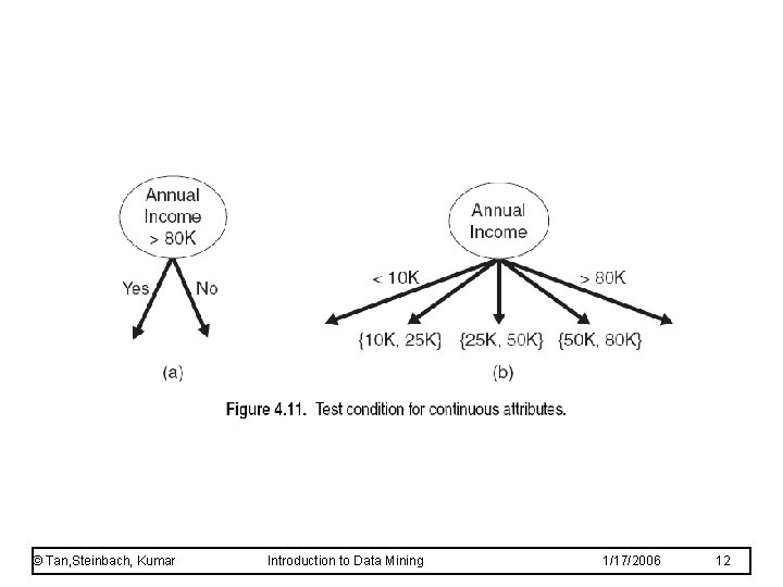 © Tan, Steinbach, Kumar Introduction to Data Mining 1/17/2006 12 