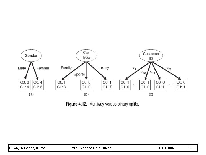 © Tan, Steinbach, Kumar Introduction to Data Mining 1/17/2006 13 