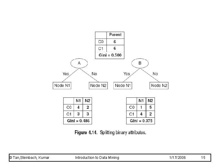 © Tan, Steinbach, Kumar Introduction to Data Mining 1/17/2006 15 