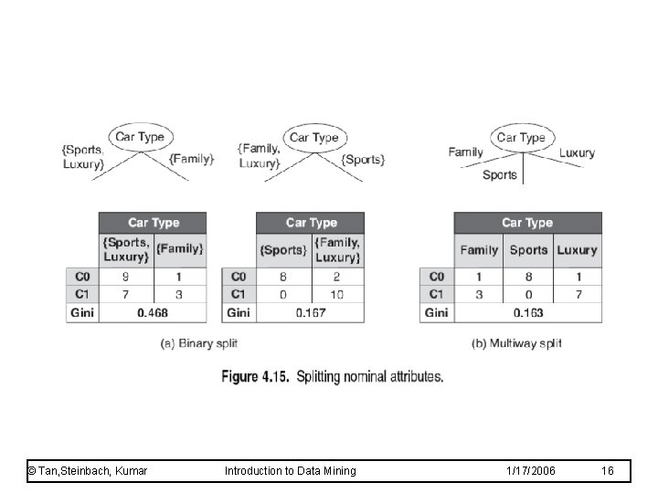 © Tan, Steinbach, Kumar Introduction to Data Mining 1/17/2006 16 