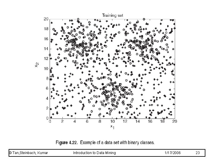 © Tan, Steinbach, Kumar Introduction to Data Mining 1/17/2006 23 