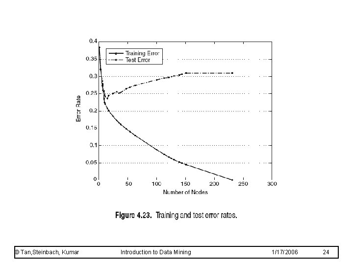 © Tan, Steinbach, Kumar Introduction to Data Mining 1/17/2006 24 