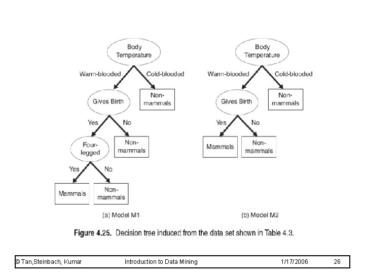 © Tan, Steinbach, Kumar Introduction to Data Mining 1/17/2006 26 