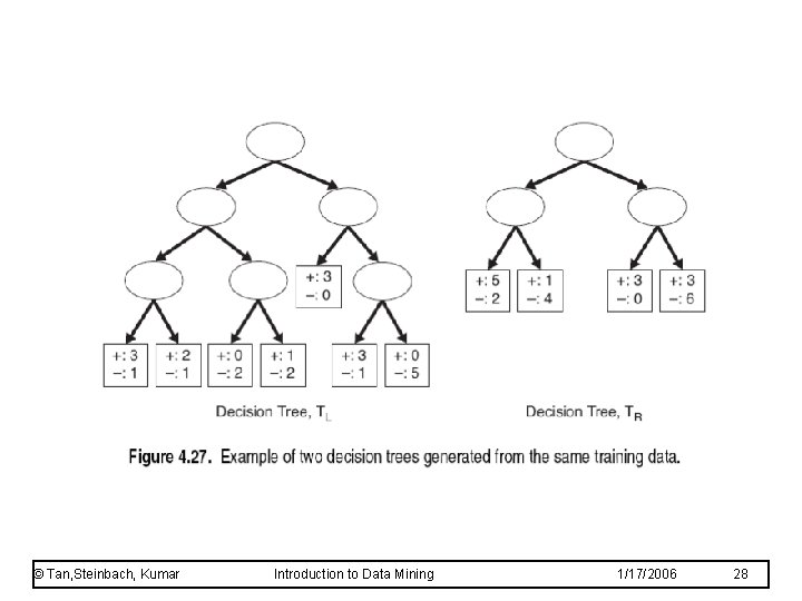 © Tan, Steinbach, Kumar Introduction to Data Mining 1/17/2006 28 