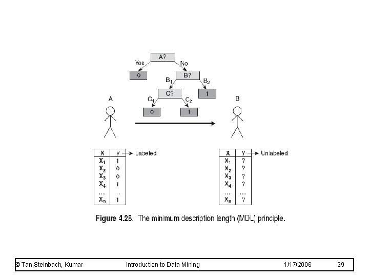 © Tan, Steinbach, Kumar Introduction to Data Mining 1/17/2006 29 