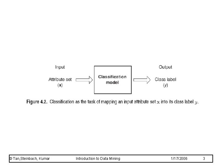 © Tan, Steinbach, Kumar Introduction to Data Mining 1/17/2006 3 