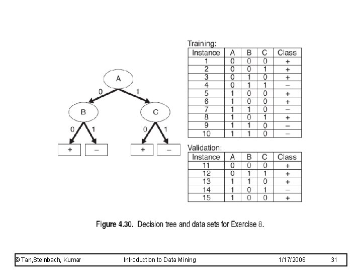 © Tan, Steinbach, Kumar Introduction to Data Mining 1/17/2006 31 