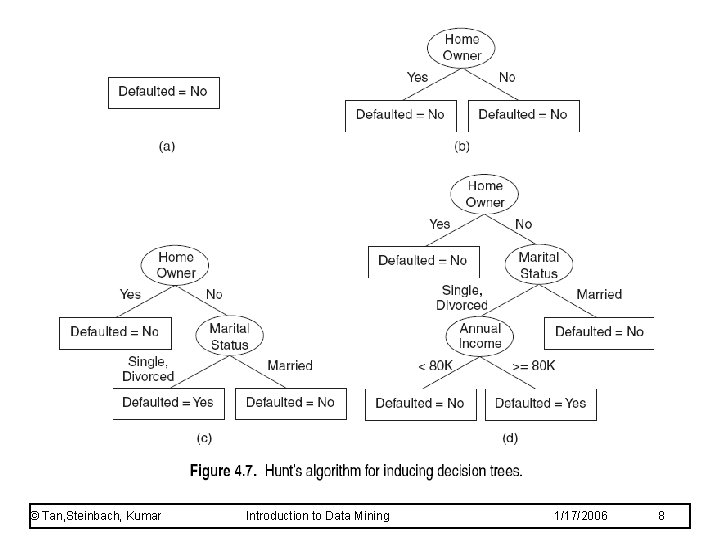 © Tan, Steinbach, Kumar Introduction to Data Mining 1/17/2006 8 