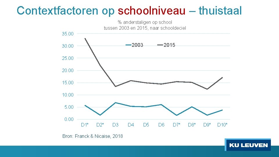 Contextfactoren op schoolniveau – thuistaal % anderstaligen op school tussen 2003 en 2015, naar