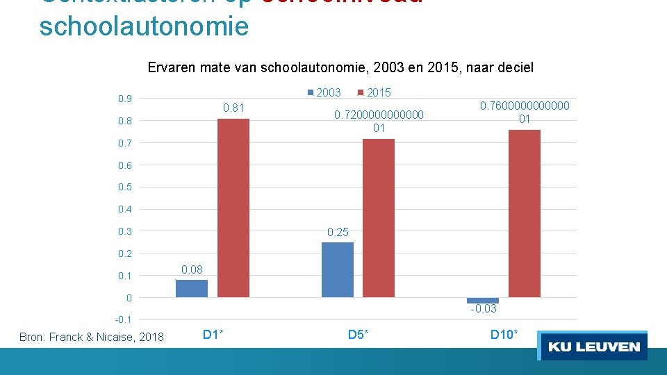 Contextfactoren op schoolniveau – schoolautonomie Ervaren mate van schoolautonomie, 2003 en 2015, naar deciel