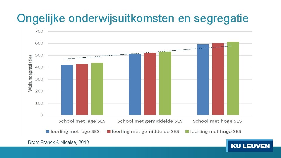 Ongelijke onderwijsuitkomsten en segregatie Bron: Franck & Nicaise, 2018 
