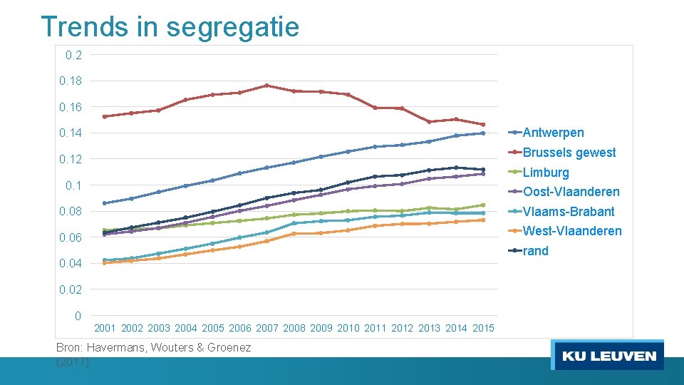 Trends in segregatie 0. 2 0. 18 0. 16 Antwerpen 0. 14 Brussels gewest