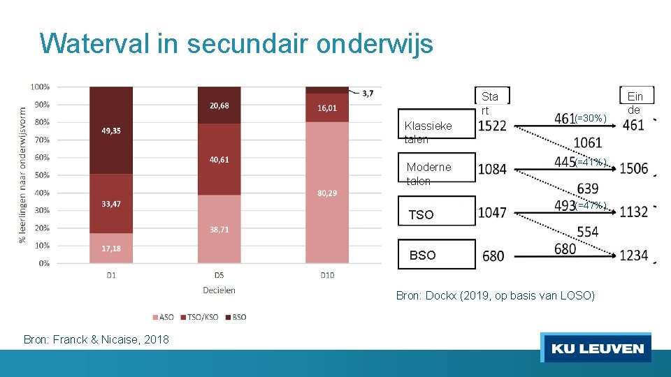 Waterval in secundair onderwijs Sta rt Klassieke talen Moderne talen TSO (=30%) (=41%) (=47%)